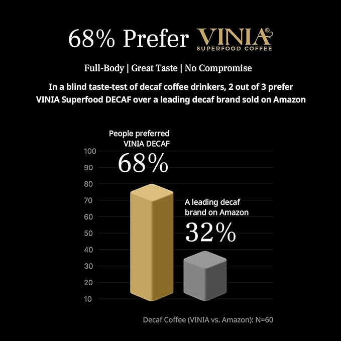 VINIA Blood Flow Energy Coffee DECAF - Medium Roast Superfood Coffee Pods, Swiss Water Process Powered by Red Grape Piceid Resveratrol. K Cup Compatible Coffee Pods, Caffeine Free, 60 Ct