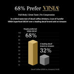 Load image into Gallery viewer, VINIA Blood Flow DECAF Coffee - Medium Roast Superfood Coffee Pods, Swiss Water Process Powered by Red Grape Piceid Resveratrol Boost Energy Compatible with K Cup Coffee Pods Machines, Caffeine Free, 30 Ct