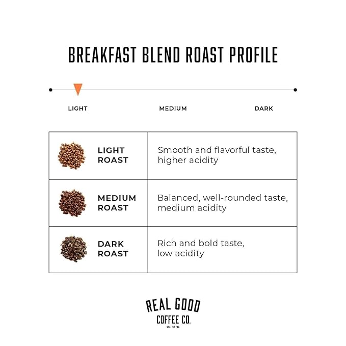 Real Good Coffee Company Whole Bean Light Roast Coffee - Breakfast Blend Light Roast Coffee Beans - Fresh Roasted Brew with Citrus & Chocolate Notes - 32 Oz