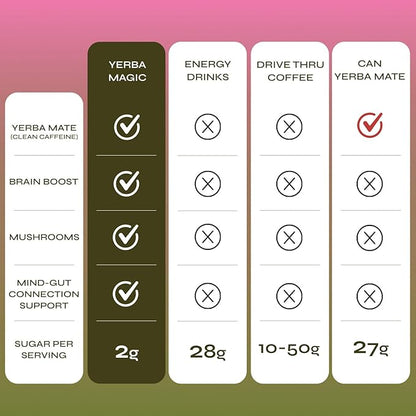 Yerba Magic Strawberry Matcha Instant Tea, 3-in-1 Super Drink - Clean Energy, Brain Fog Buster, and Gut Health Powered by Nootropics, Prebiotics and Probiotics | Yerba Mate 20 Stick Packs