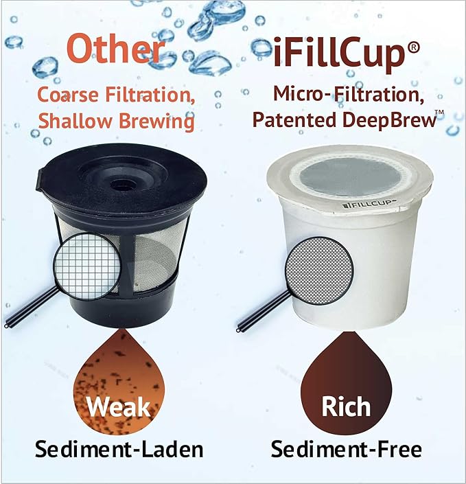 iFillCup Refillable K Cups - Hold 50% More Coffee for Richer Larger Brew, Universal K Cup Brewer Compatibility, Gold Medal Champion Sponsor, Reusable up to 5 Times | 12 Pack White