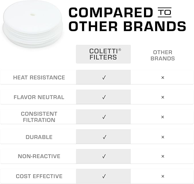 COLETTI Percolator Coffee Filters — Disc Coffee Filters For Percolators – For Classic Enamel Percolator Coffee Pots – Perfectly Tasteless, Mesh Filter [100 pack, Synthetic, 3.3” Small Basket]