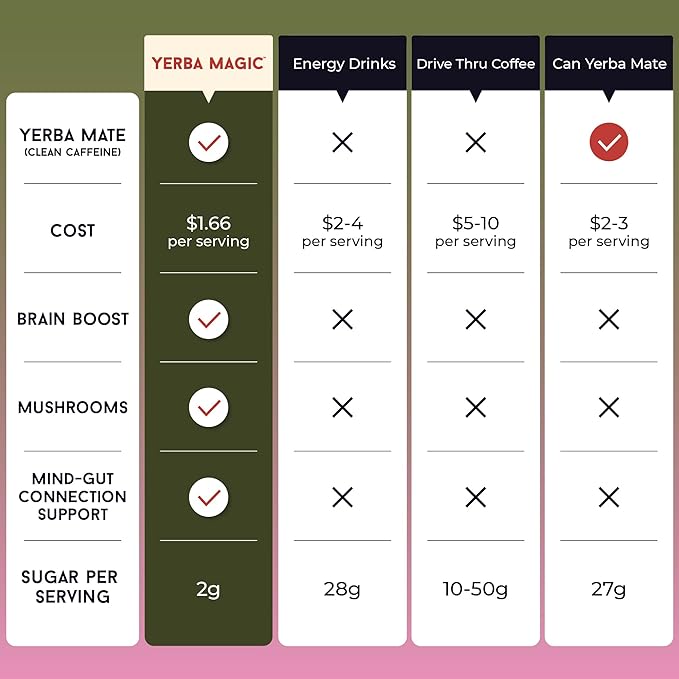 Yerba Magic - Yerba Mate Instant Tea Powder, 3-in-1 Super Drink - Clean Energy, Brain Fog Buster, and Gut Health Powered by Nootropics, Prebiotics and Probiotics | Strawberry Matcha 30 Servings