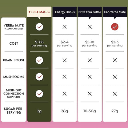 Yerba Magic - Yerba Mate Instant Tea Powder, 3-in-1 Super Drink - Clean Energy, Brain Fog Buster, and Gut Health Powered by Nootropics, Prebiotics and Probiotics | Strawberry Matcha 30 Servings