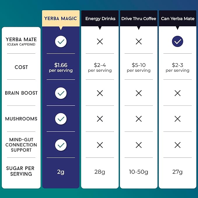 Yerba Mate Instant Tea Powder, 3-in-1 Super Drink - Clean Energy, Brain Fog Buster, and Gut Health Powered by Nootropics, Prebiotics and Probiotics | Yerba Magic Peach Mango 30 Servings