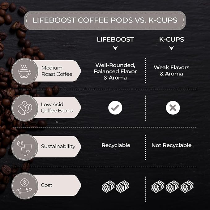 Lifeboost Organic Decaf Coffee K Cups - Low Acid Single Origin Non-GMO Mold Free Decaf Coffee Pods Compatible with Keurig & Keurig 2 - Third Party Tested for Mycotoxins and Pesticides - 10 Count