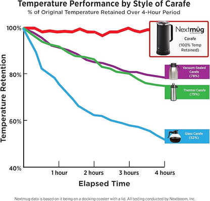 Nextmug Carafe - Self-Heating, Temperature Controlled Coffee & Tea Carafe (Black - 40 oz.)
