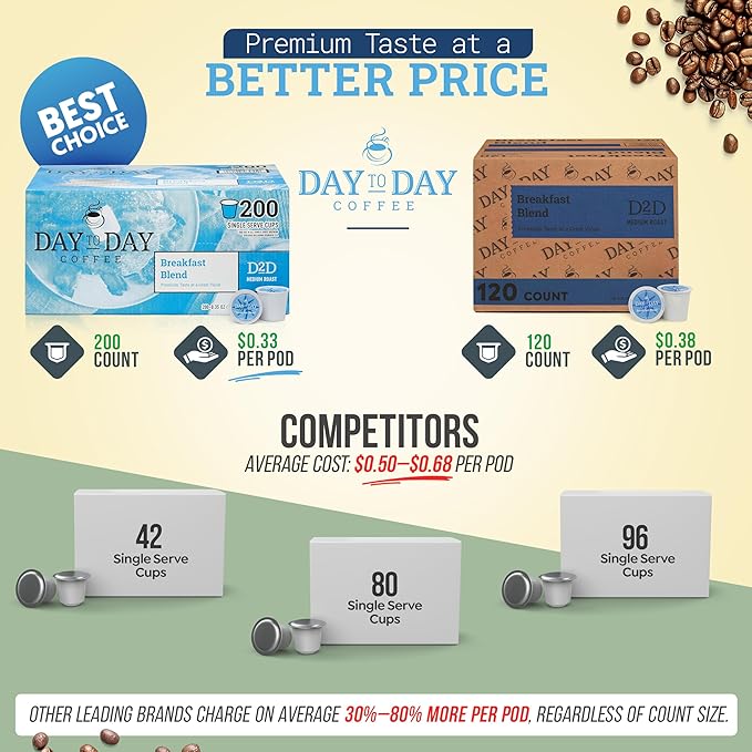 Day To Day 120-Count Breakfast Blend Medium Roast Single Serve Coffee Pods for K-Cup Keurig Brewers