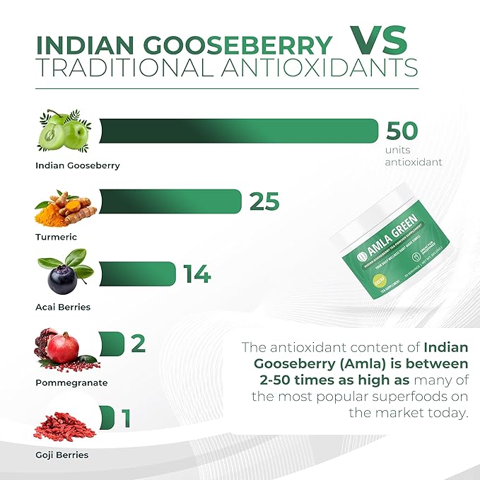 Amla Powder & Decaf Green Tea Superfood Supplement, 20x Ultra Concentrated Amla, Oolong Tea and Indian Gooseberries, Organic, Vegan, 90 Servings